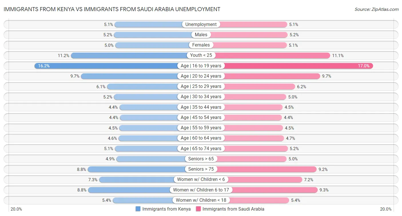 Immigrants from Kenya vs Immigrants from Saudi Arabia Unemployment