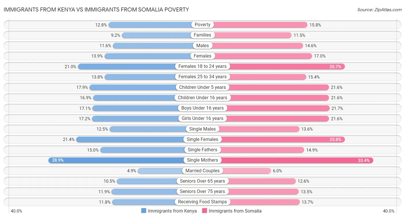 Immigrants from Kenya vs Immigrants from Somalia Poverty