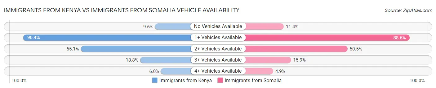 Immigrants from Kenya vs Immigrants from Somalia Vehicle Availability