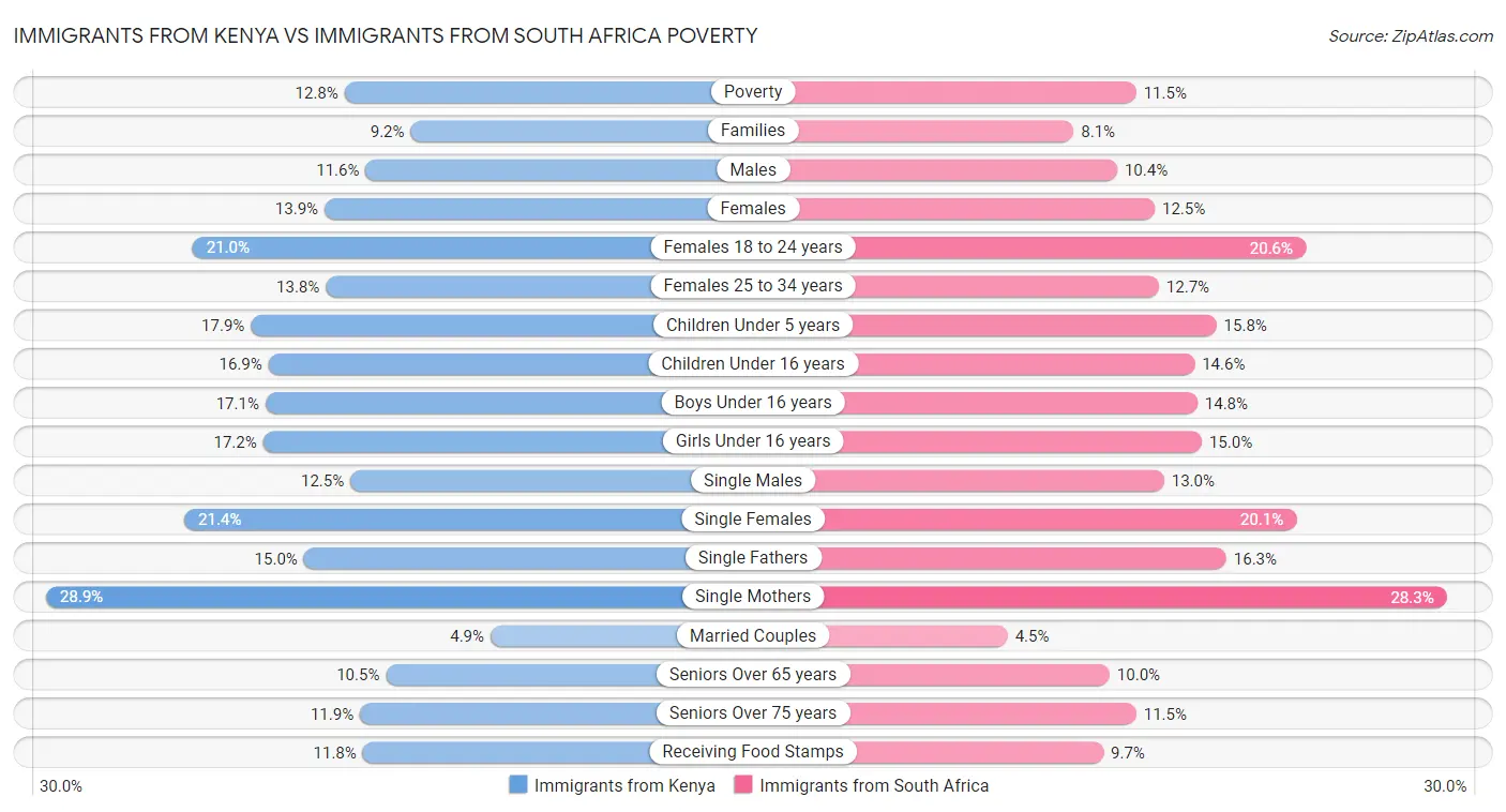 Immigrants from Kenya vs Immigrants from South Africa Poverty