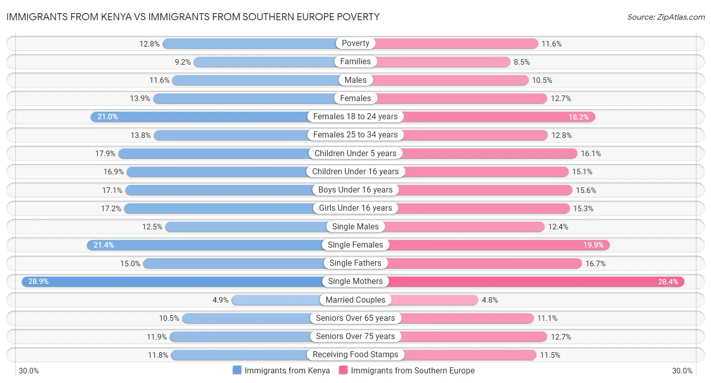 Immigrants from Kenya vs Immigrants from Southern Europe Poverty