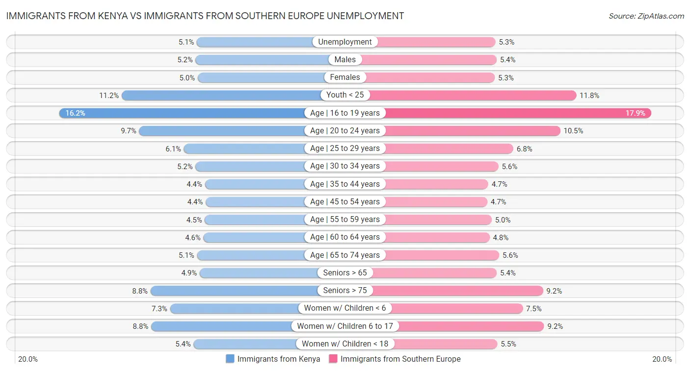 Immigrants from Kenya vs Immigrants from Southern Europe Unemployment