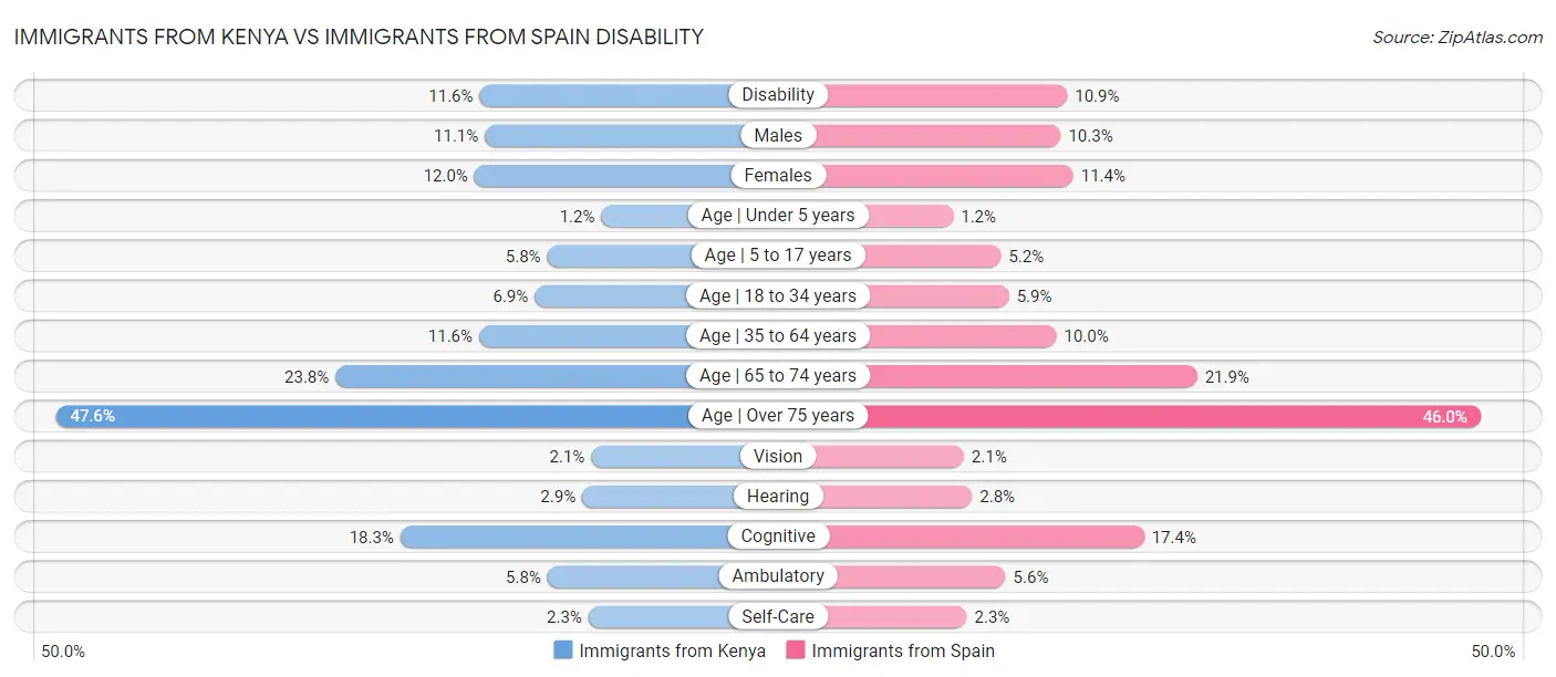 Immigrants from Kenya vs Immigrants from Spain Disability
