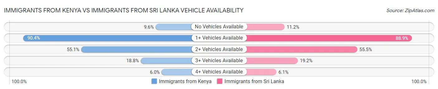 Immigrants from Kenya vs Immigrants from Sri Lanka Vehicle Availability