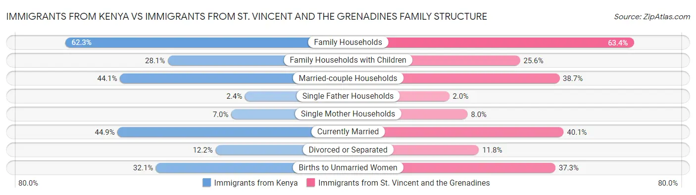 Immigrants from Kenya vs Immigrants from St. Vincent and the Grenadines Family Structure