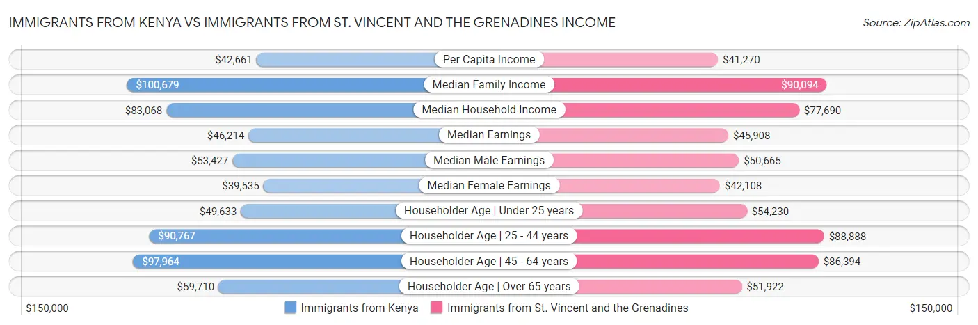 Immigrants from Kenya vs Immigrants from St. Vincent and the Grenadines Income