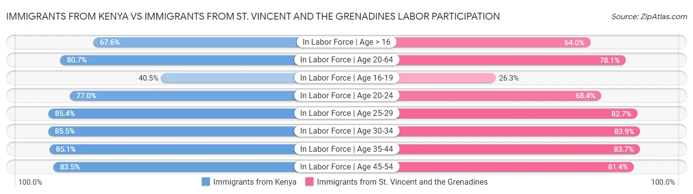 Immigrants from Kenya vs Immigrants from St. Vincent and the Grenadines Labor Participation