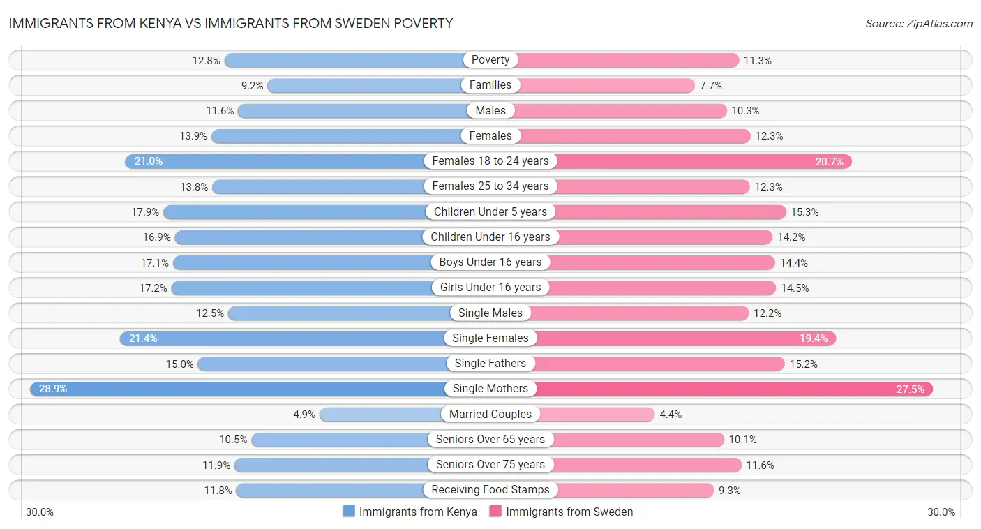 Immigrants from Kenya vs Immigrants from Sweden Poverty