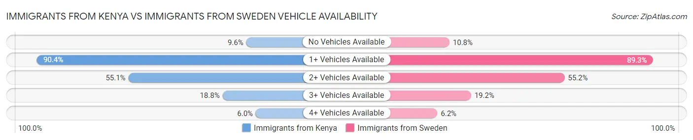 Immigrants from Kenya vs Immigrants from Sweden Vehicle Availability