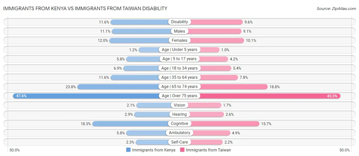 Immigrants from Kenya vs Immigrants from Taiwan Disability