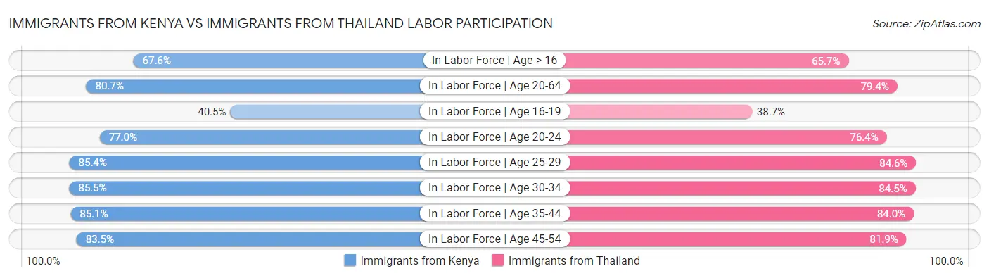 Immigrants from Kenya vs Immigrants from Thailand Labor Participation