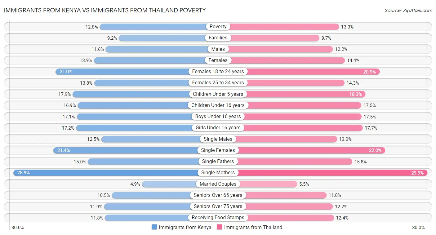 Immigrants from Kenya vs Immigrants from Thailand Poverty