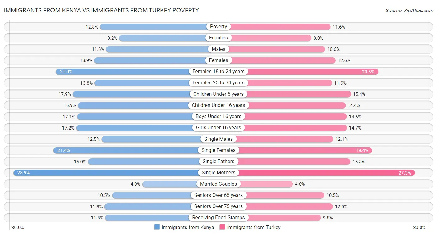 Immigrants from Kenya vs Immigrants from Turkey Poverty