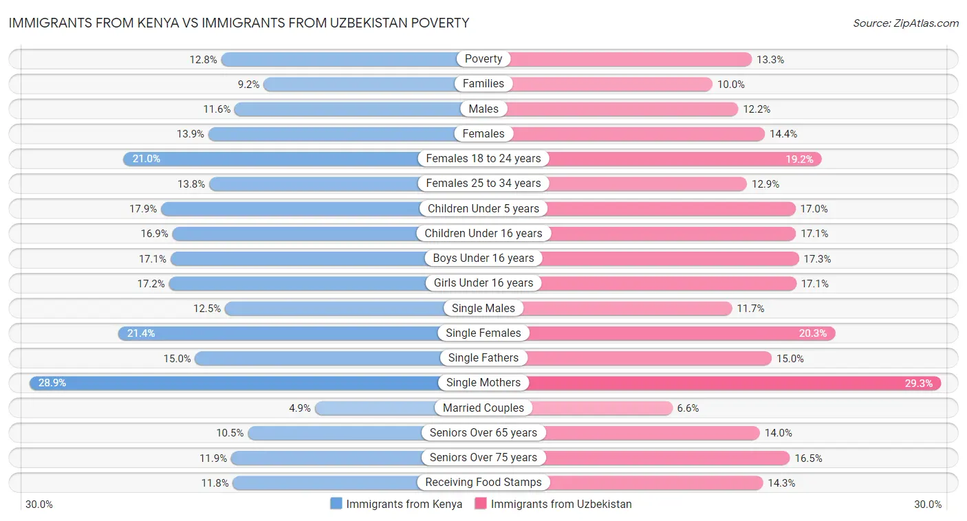Immigrants from Kenya vs Immigrants from Uzbekistan Poverty