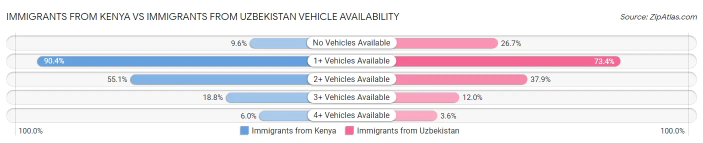 Immigrants from Kenya vs Immigrants from Uzbekistan Vehicle Availability
