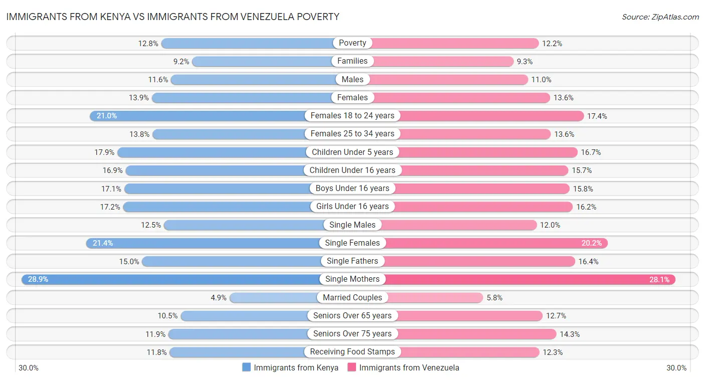 Immigrants from Kenya vs Immigrants from Venezuela Poverty