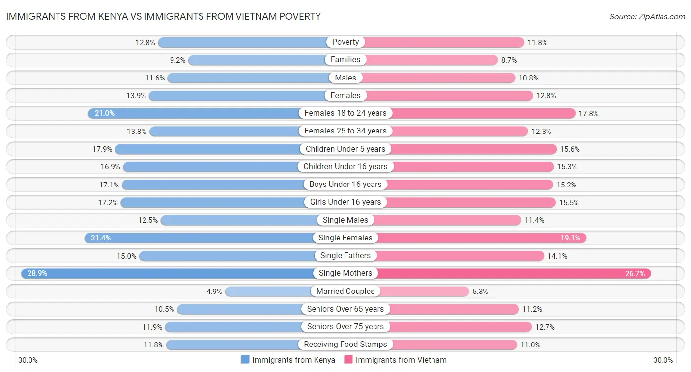 Immigrants from Kenya vs Immigrants from Vietnam Poverty