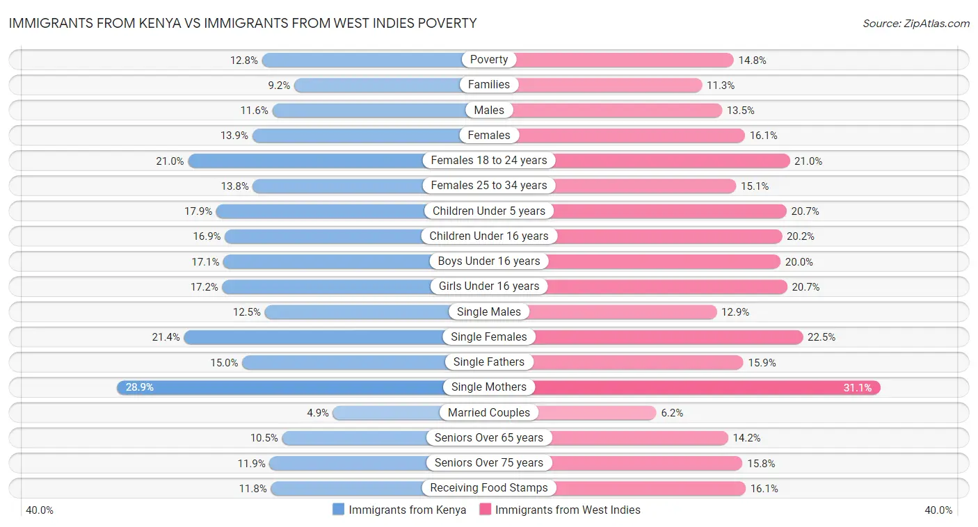 Immigrants from Kenya vs Immigrants from West Indies Poverty