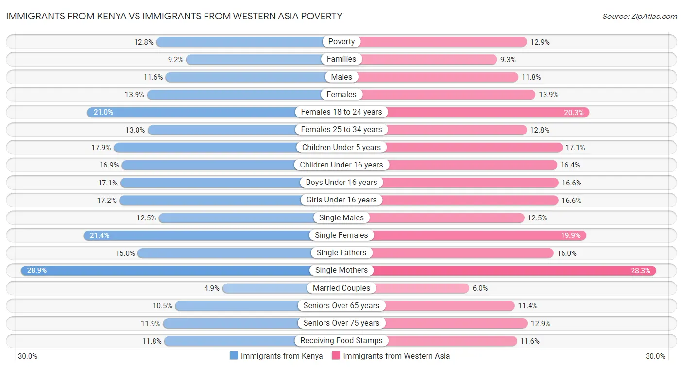 Immigrants from Kenya vs Immigrants from Western Asia Poverty