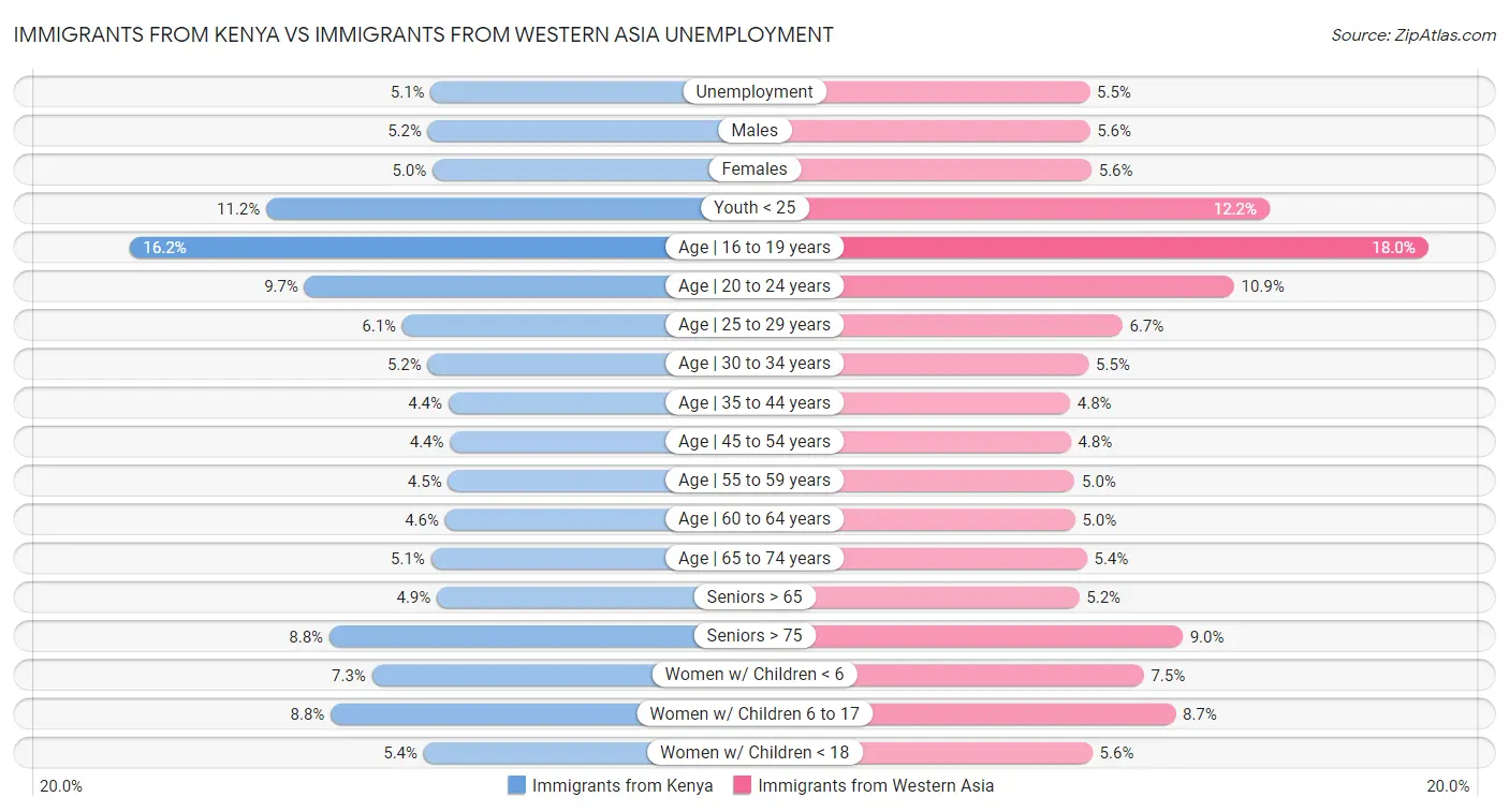 Immigrants from Kenya vs Immigrants from Western Asia Unemployment