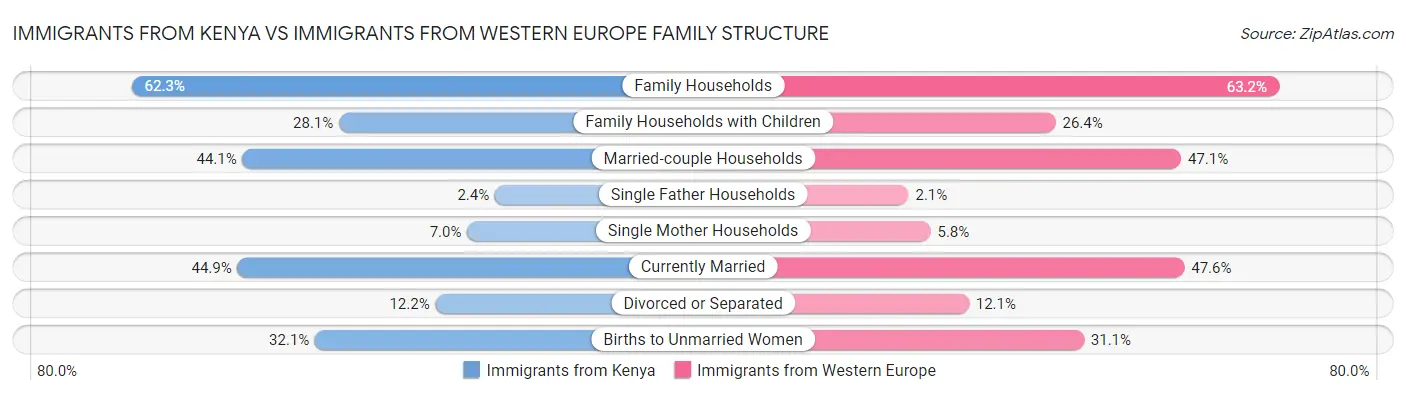 Immigrants from Kenya vs Immigrants from Western Europe Family Structure