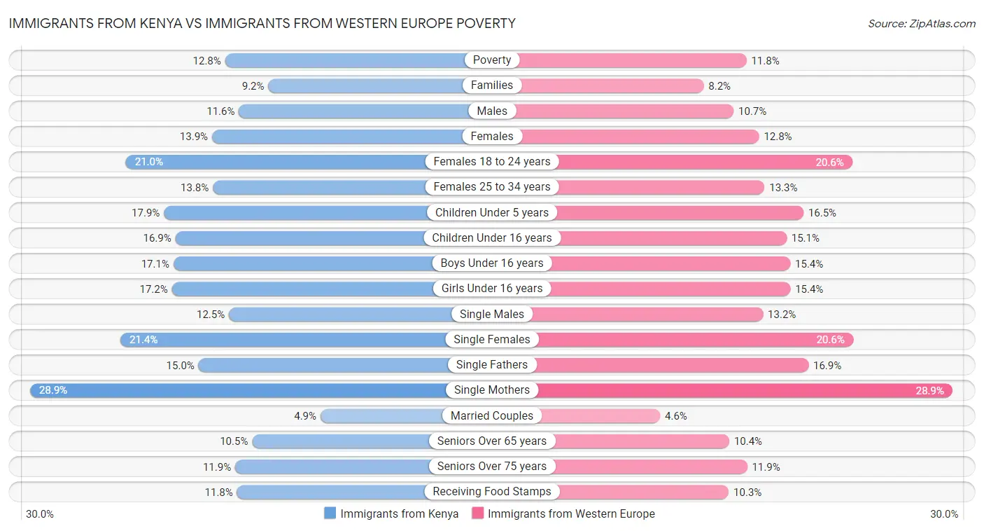 Immigrants from Kenya vs Immigrants from Western Europe Poverty