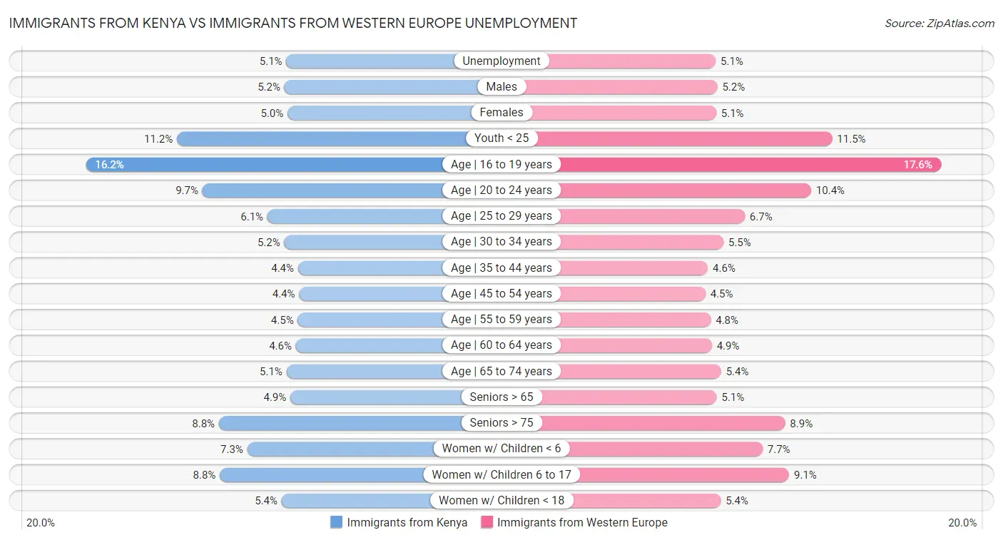 Immigrants from Kenya vs Immigrants from Western Europe Unemployment