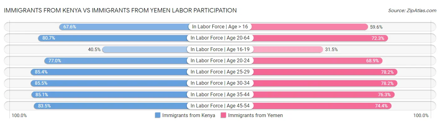 Immigrants from Kenya vs Immigrants from Yemen Labor Participation