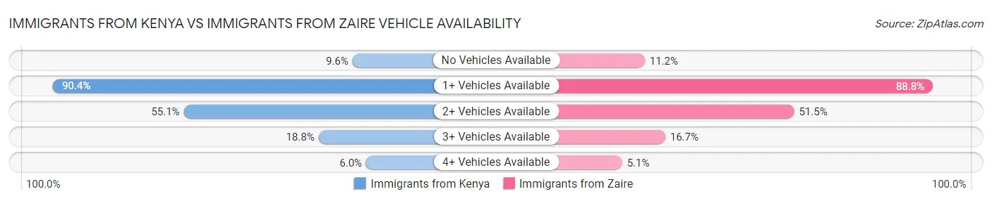 Immigrants from Kenya vs Immigrants from Zaire Vehicle Availability
