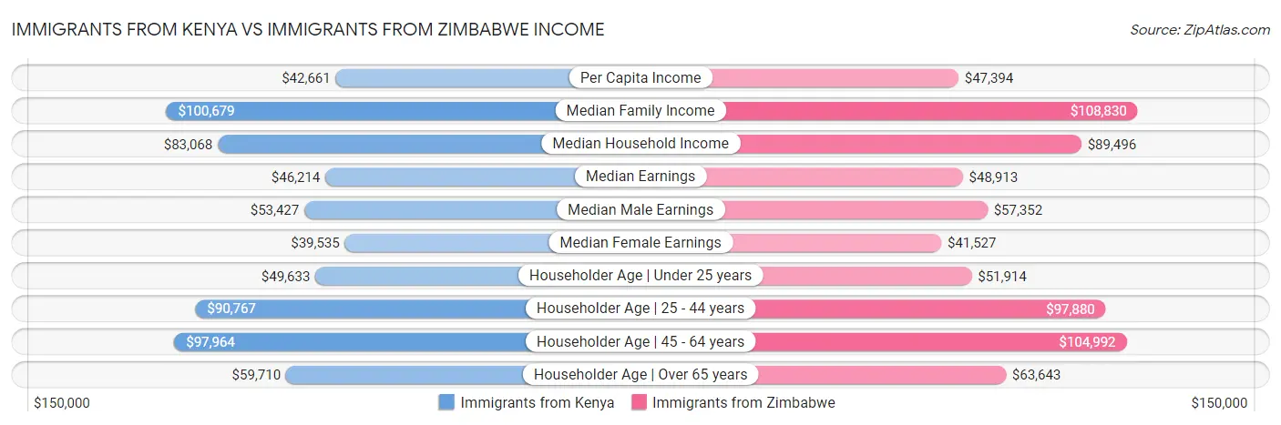 Immigrants from Kenya vs Immigrants from Zimbabwe Income
