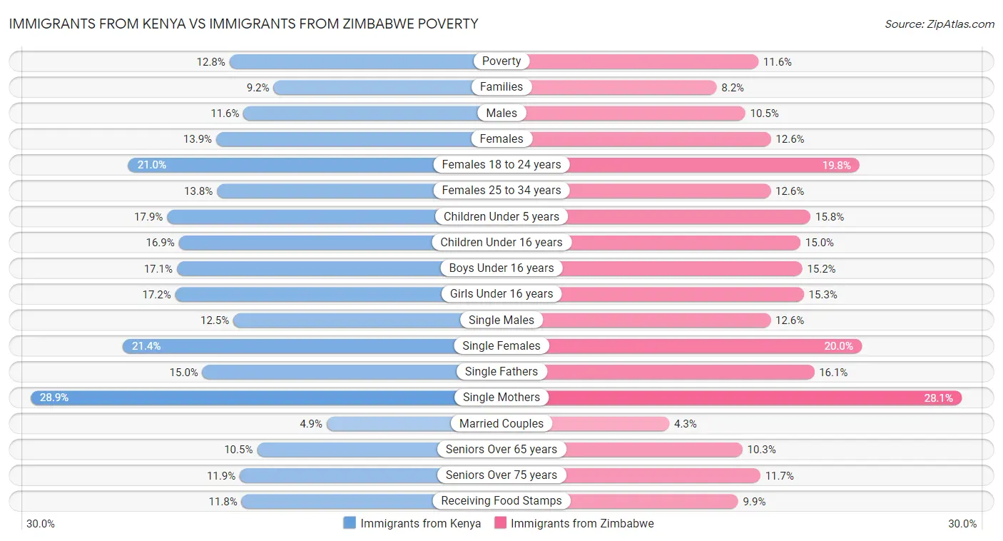 Immigrants from Kenya vs Immigrants from Zimbabwe Poverty