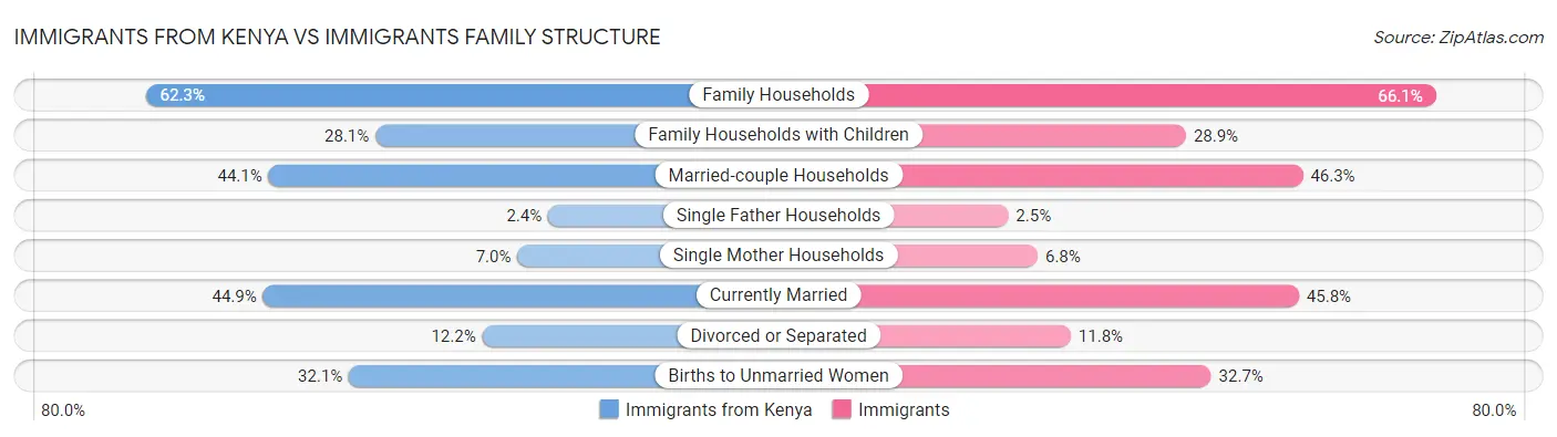 Immigrants from Kenya vs Immigrants Family Structure
