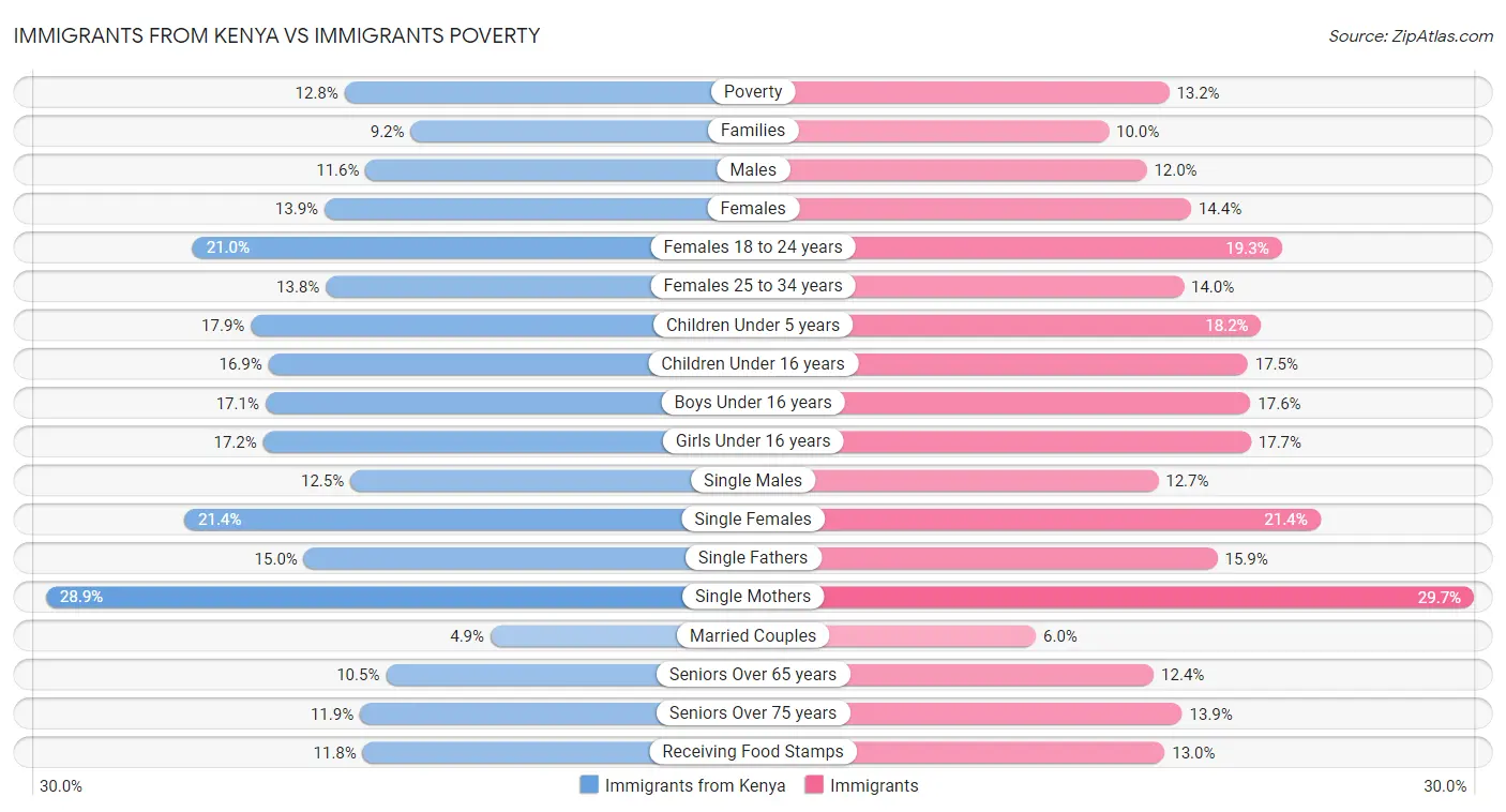 Immigrants from Kenya vs Immigrants Poverty