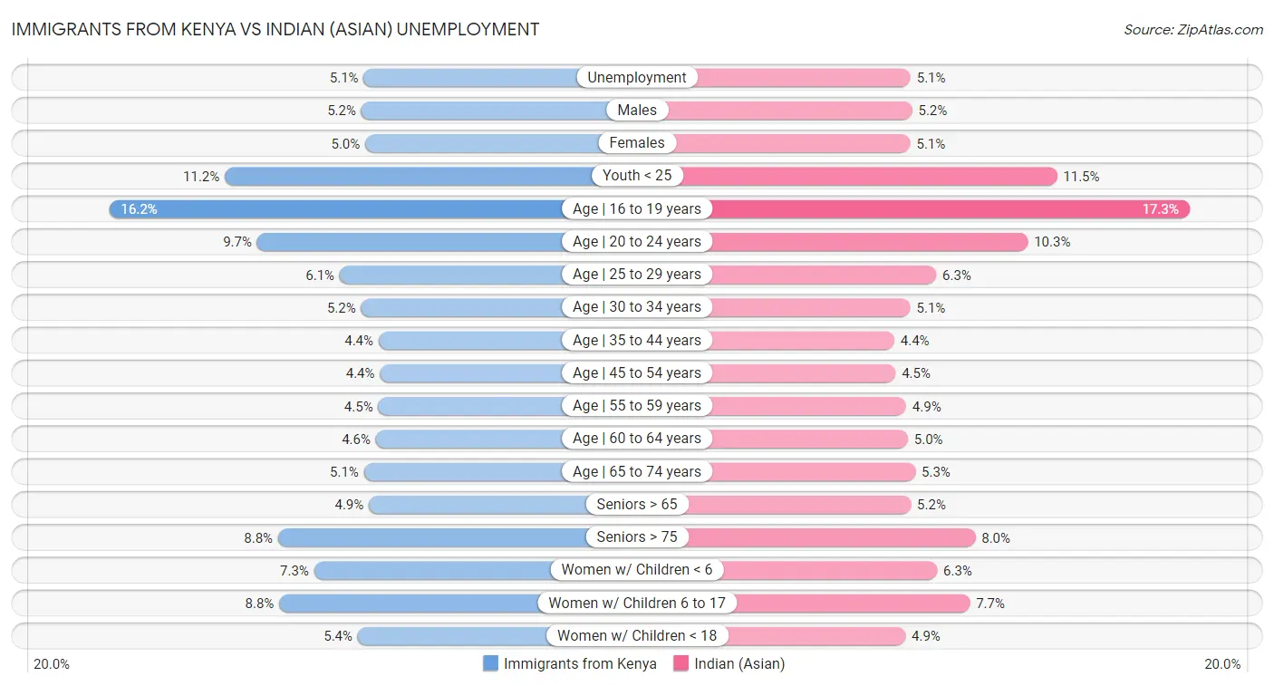 Immigrants from Kenya vs Indian (Asian) Unemployment