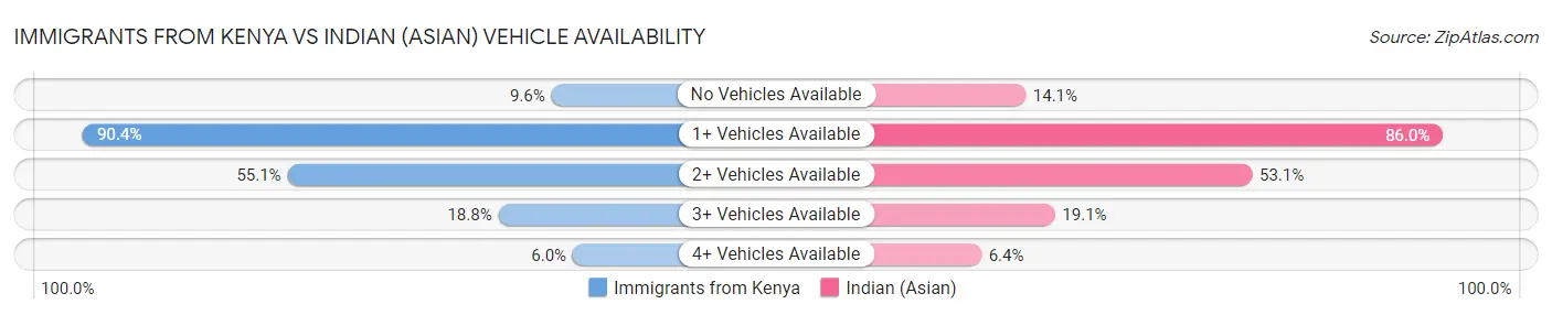 Immigrants from Kenya vs Indian (Asian) Vehicle Availability