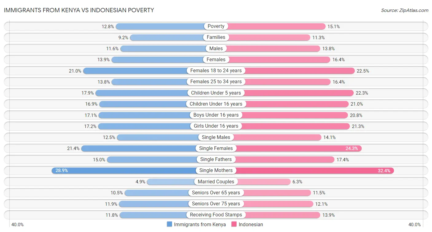 Immigrants from Kenya vs Indonesian Poverty