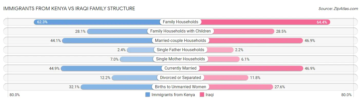 Immigrants from Kenya vs Iraqi Family Structure