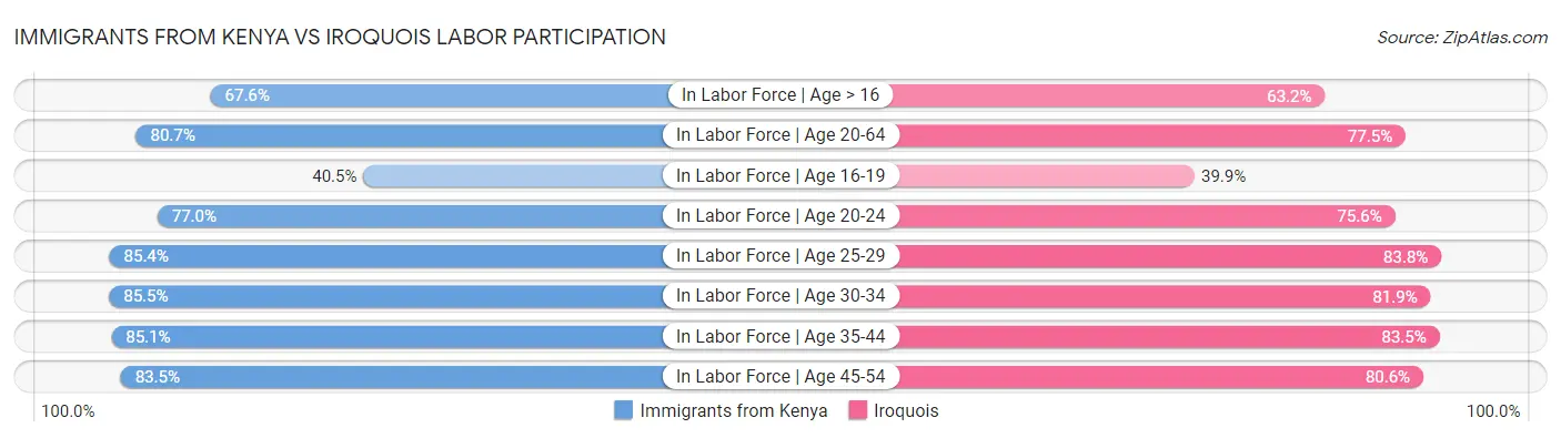 Immigrants from Kenya vs Iroquois Labor Participation