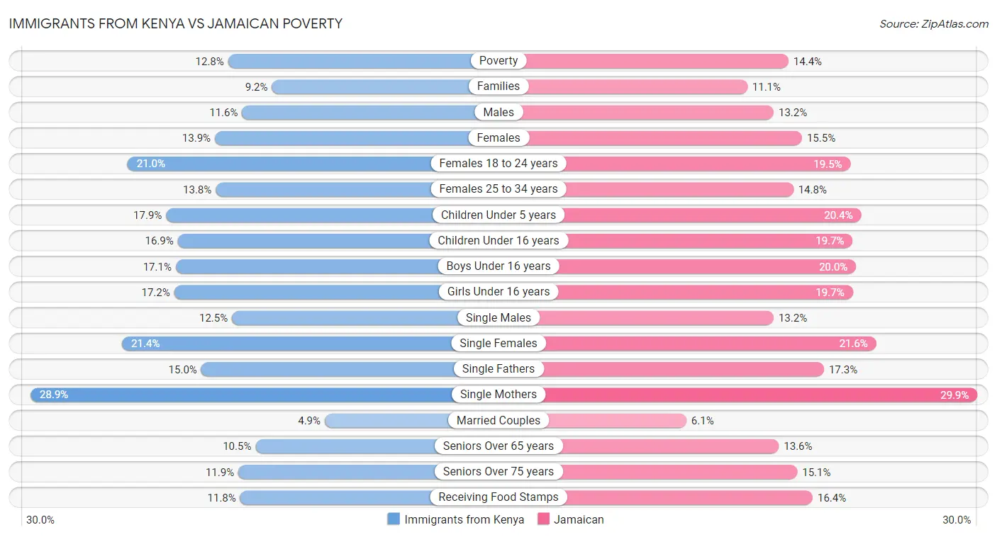 Immigrants from Kenya vs Jamaican Poverty