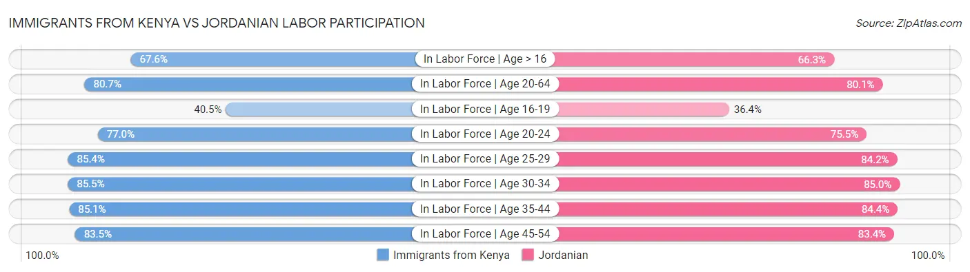 Immigrants from Kenya vs Jordanian Labor Participation