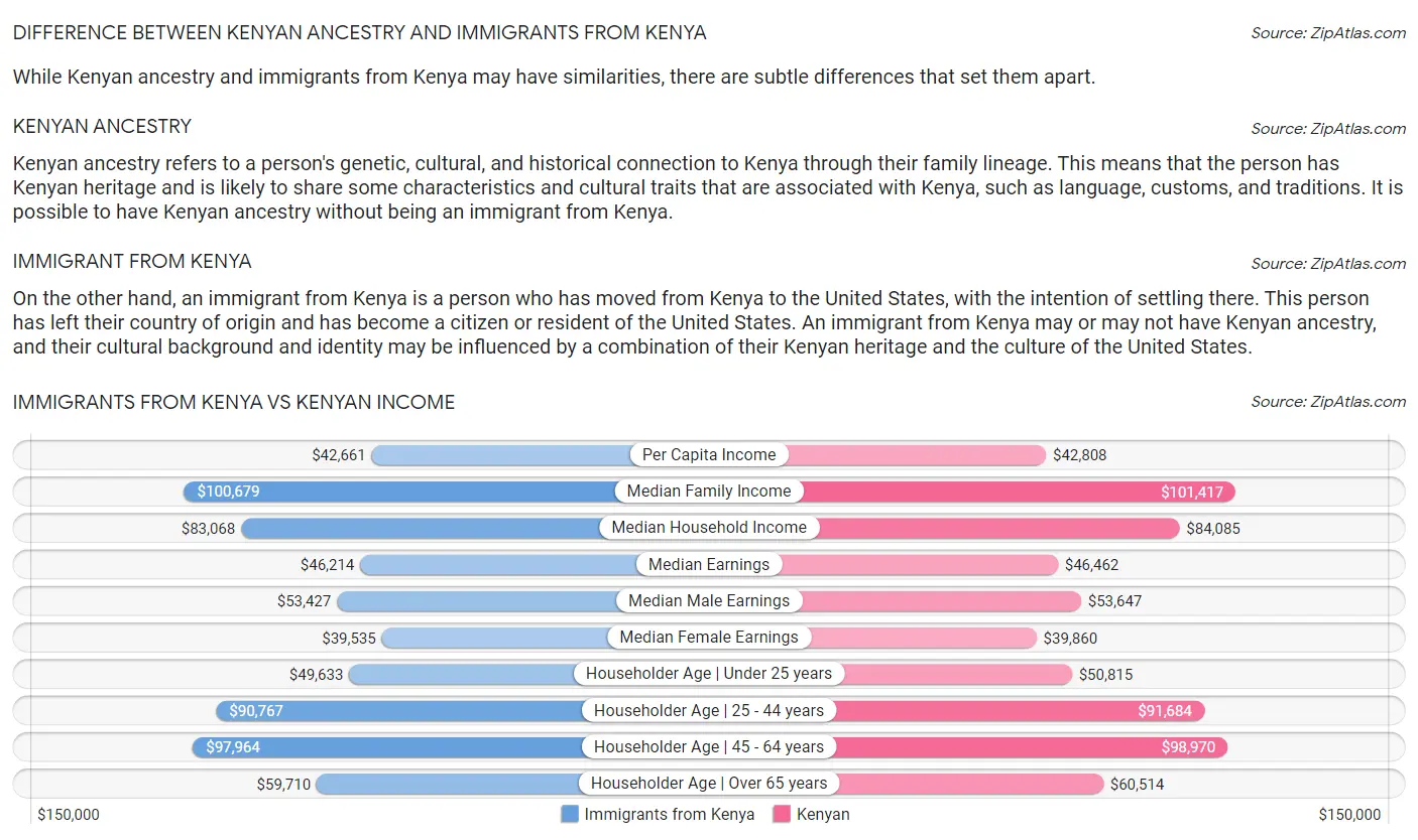Immigrants from Kenya vs Kenyan Income