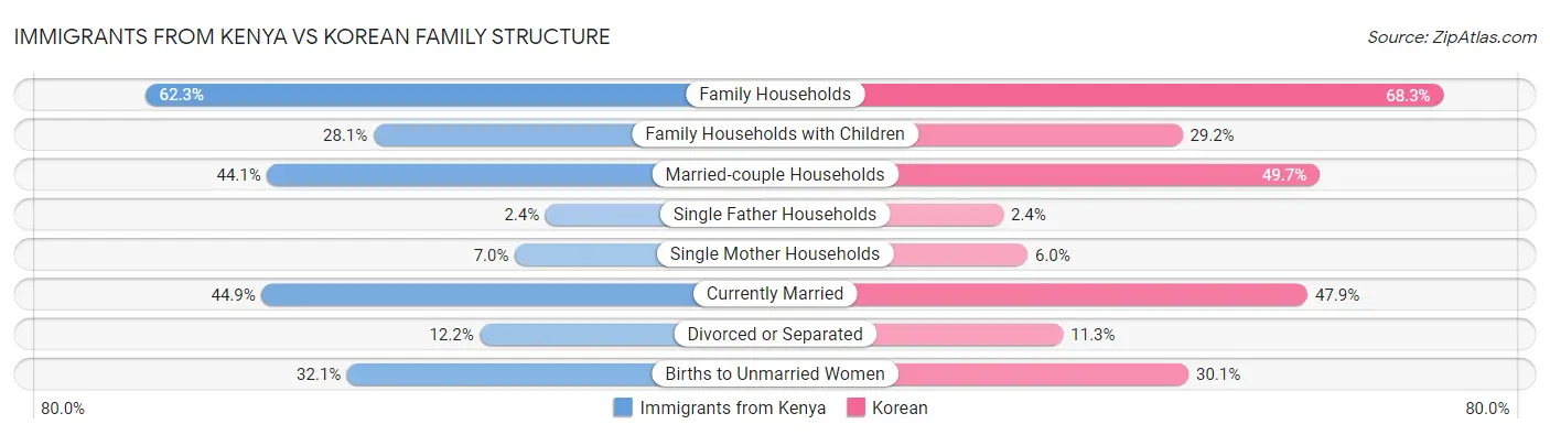 Immigrants from Kenya vs Korean Family Structure
