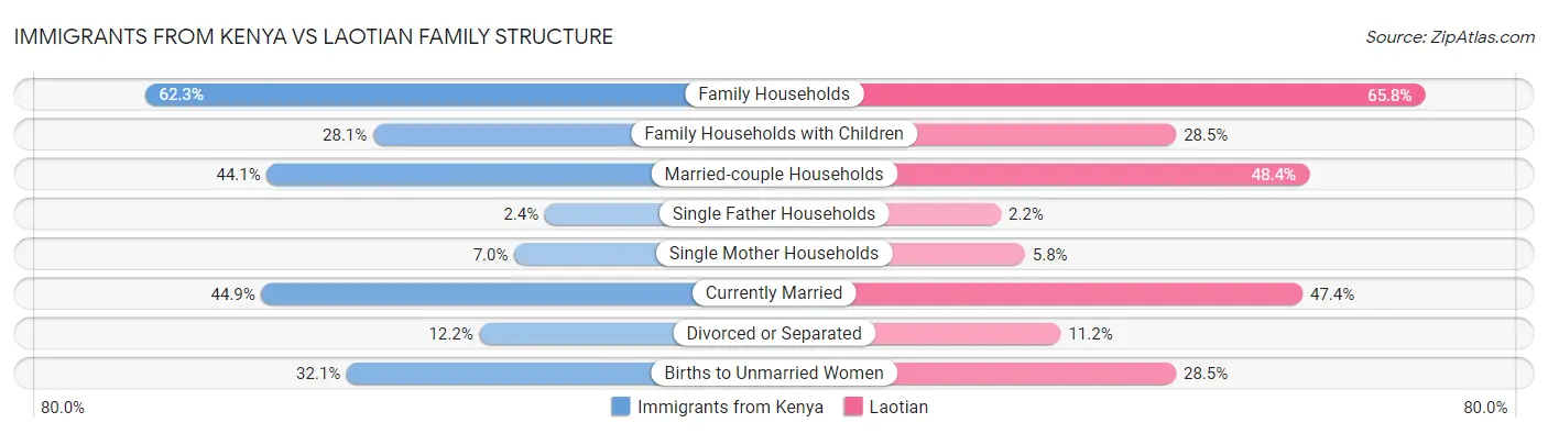 Immigrants from Kenya vs Laotian Family Structure