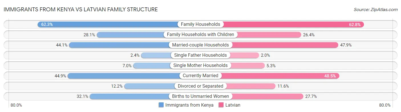 Immigrants from Kenya vs Latvian Family Structure