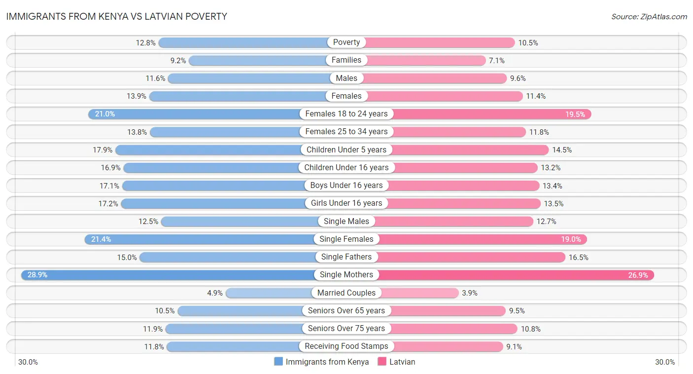 Immigrants from Kenya vs Latvian Poverty