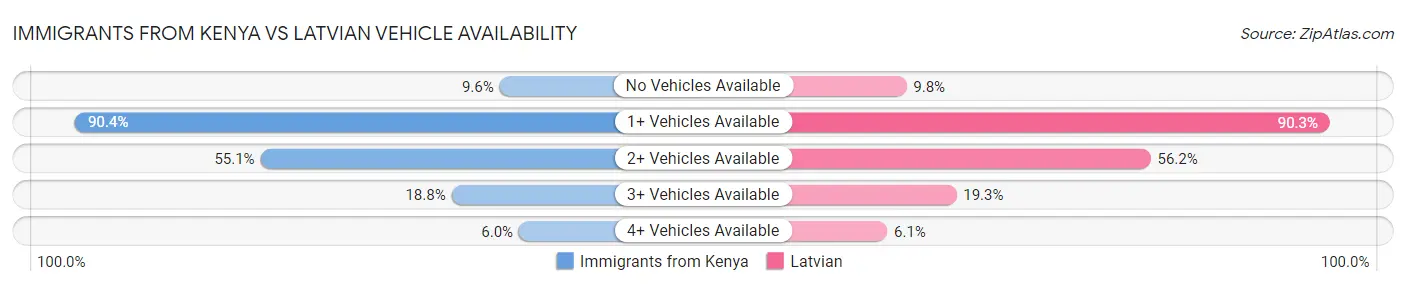 Immigrants from Kenya vs Latvian Vehicle Availability
