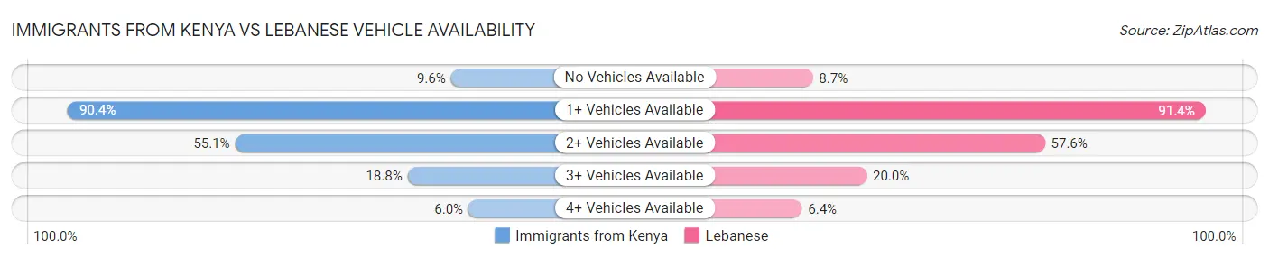 Immigrants from Kenya vs Lebanese Vehicle Availability