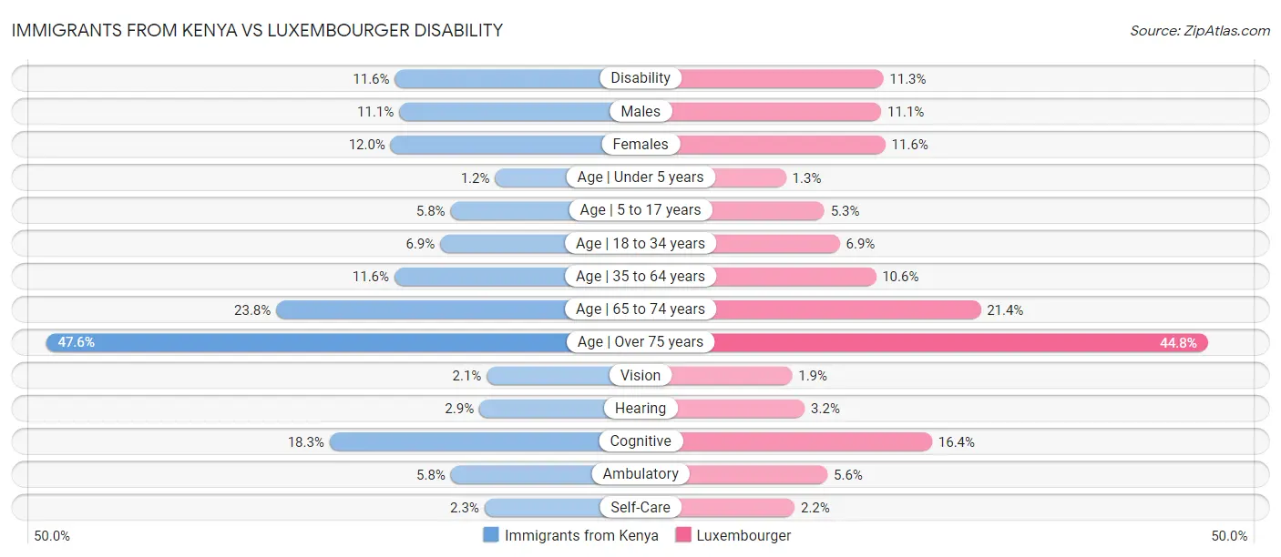 Immigrants from Kenya vs Luxembourger Disability