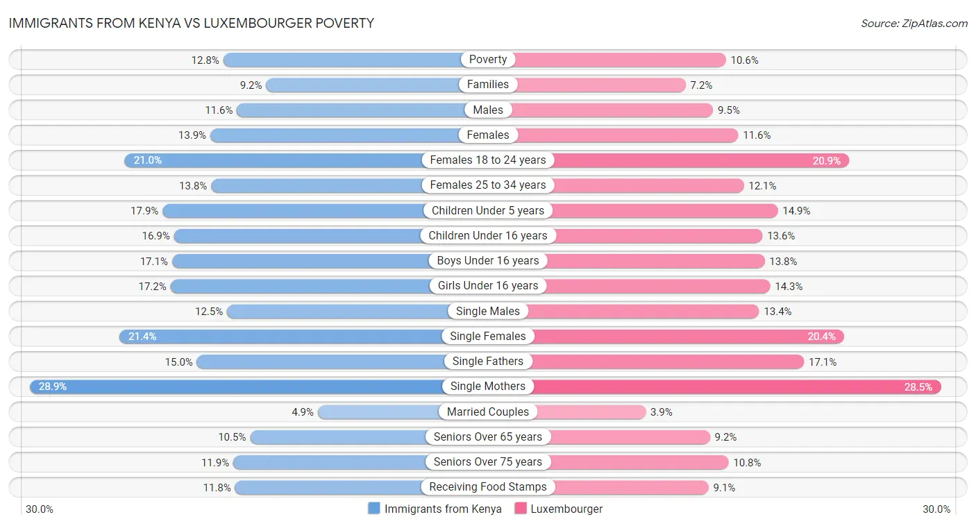 Immigrants from Kenya vs Luxembourger Poverty