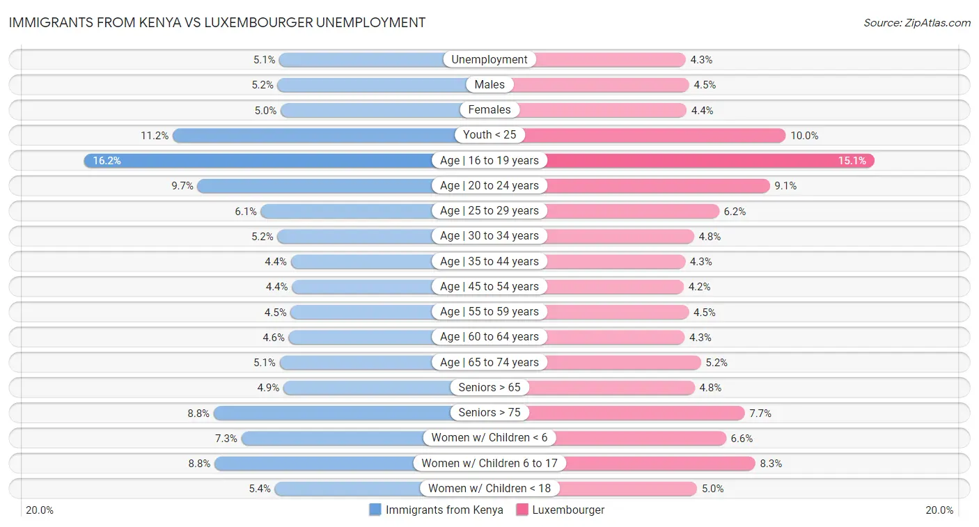 Immigrants from Kenya vs Luxembourger Unemployment
